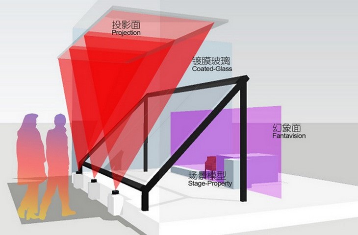 幻影圖像和全息投影的詳細區(qū)別插圖